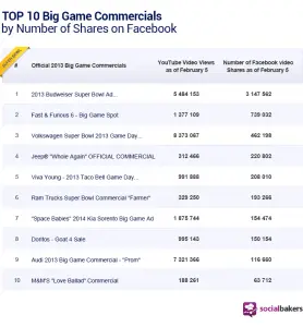 fb_superbowl Facebook Super bowl Budweiser