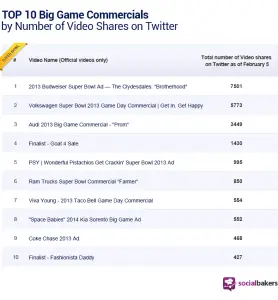 tw_superbowl Twitter Super bowl Budweiser