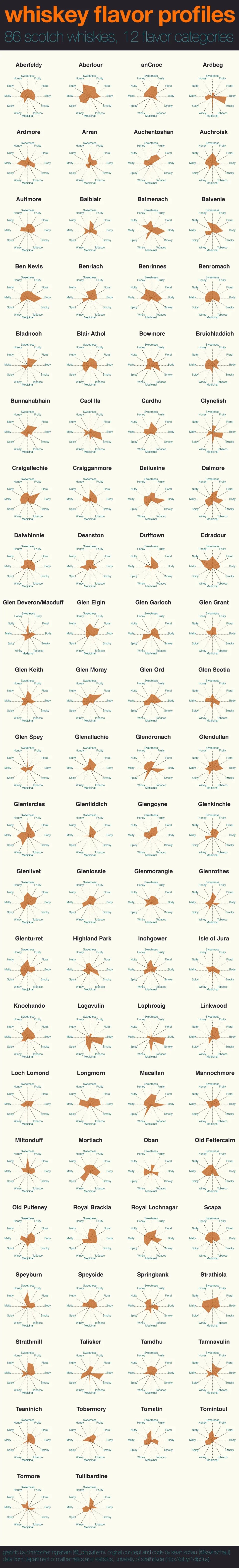 whisky profil aromatique