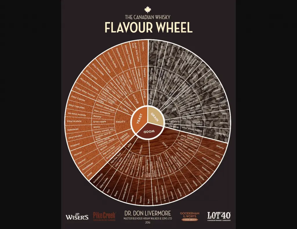 roue des aromes whisky canadien