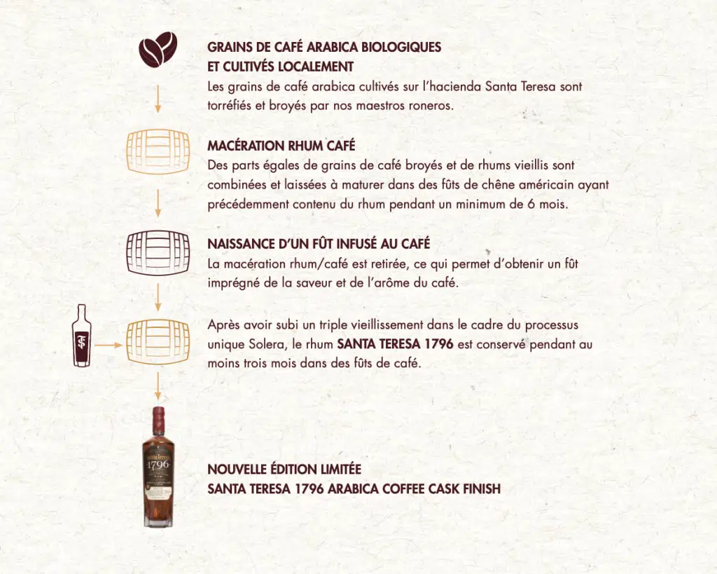 Santa Teresa lance Arabica Coffee Cask finish process